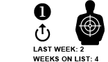 1. Last Week: 2 Weeks on List: 4 [UP ARROW]