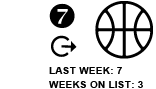 7. Last Week: 7 Weeks on List: 3 [SAME]