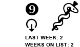 9. Last Week: 2 Weeks on List: 2 [DOWN ARROW]