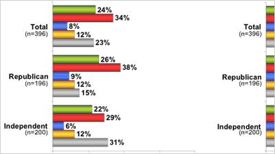 Click here for more survey results.