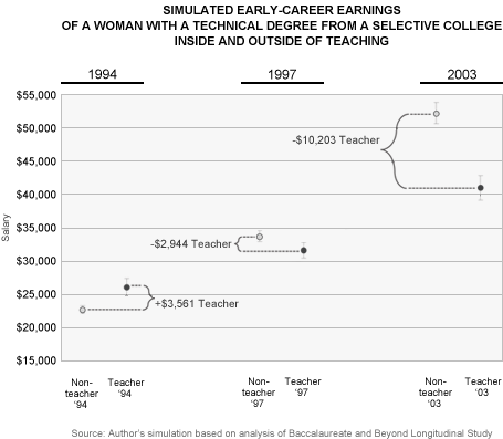 Chart courtesy of The Center on Reinventing Public Education.