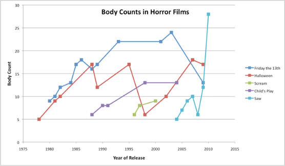 Horror Movie Body Count Chart