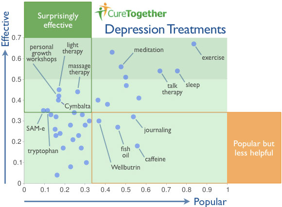 Cure Together Depression Treatments chart. Click image to expand. 