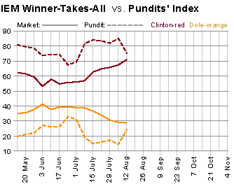 IEM Winner Take All vs. Pundit Index
