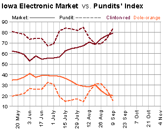 Winner Take All vs. Pundit Index