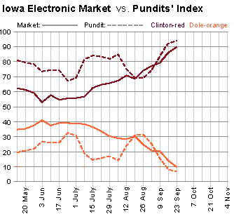 Winner Take All vs. Pundit Index