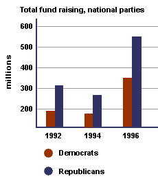 Total fund raising, national parties
