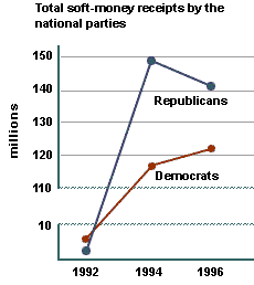 Total soft-money receipts by the national parties