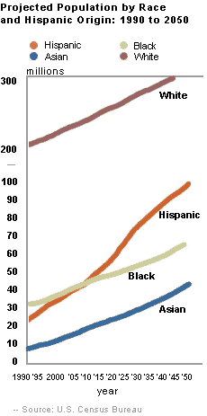 Projected Population by Race and Hispanic Origin Chart