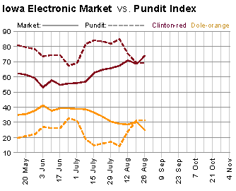 Winner Take All vs. Pundit Index