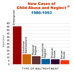 New Cases of Child Abuse and Neglect