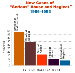 New Cases of "Serious" Abuse and Neglect