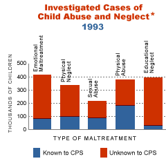 Investigated Cases of Abuse and Neglect