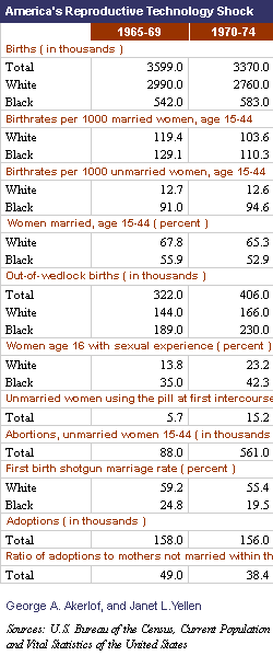Chart of American's Reproductive Technology Shock