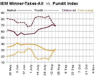 IEM Winner Take All vs. Pundit Index