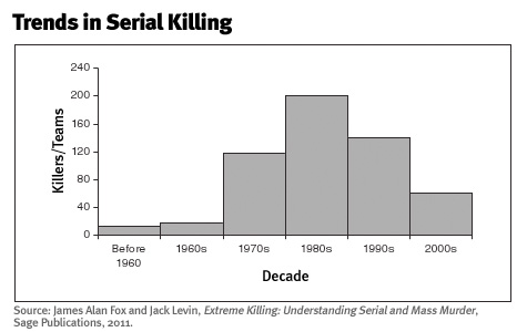 Trends in Serial Killing. 